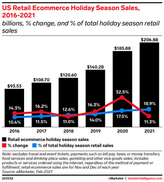 US Retail E-Commerce Holiday Season Sales