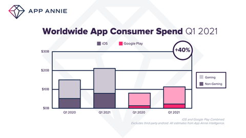 Worldwide App Consumer Spend