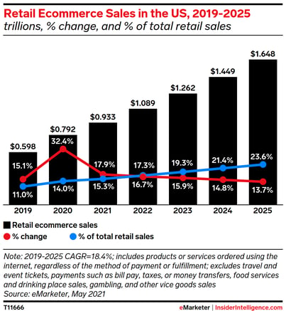 Retail Ecommerce Sales in the US