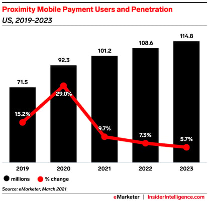 Proximity Mobile Payment Users