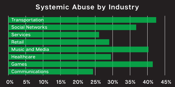 Systemic Abuse by Industry