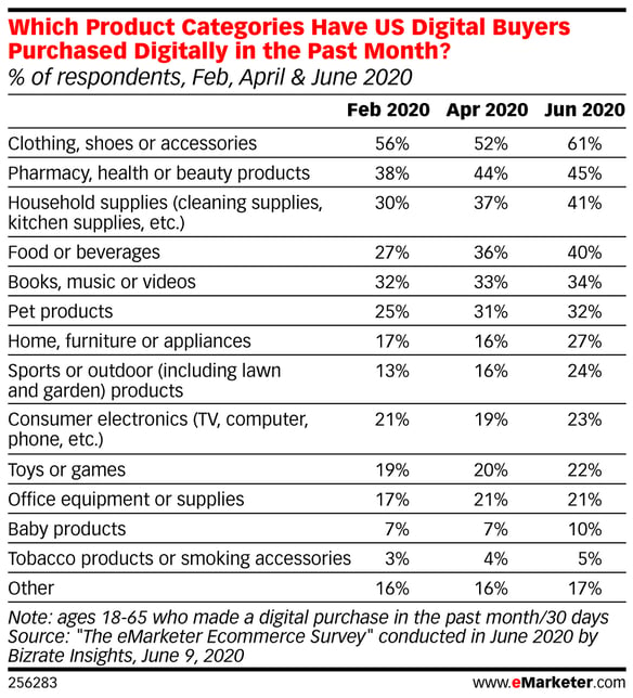 eMarketer-which-product-categories-have-us-digital-buyers-purchased-digitally-past-month-of-respondents-feb-april-june-2020-256283