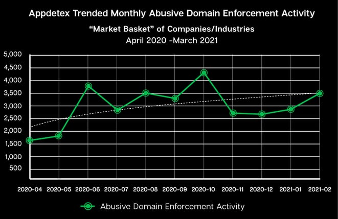 graph-rise-of-sytemic-abuse-enforcement-activity-800x520