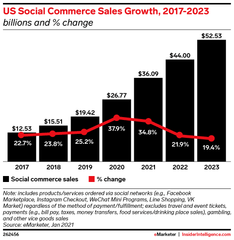 US Social Commerce Sales Growth