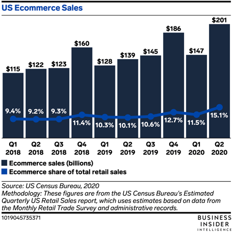 US ECommerce Sales