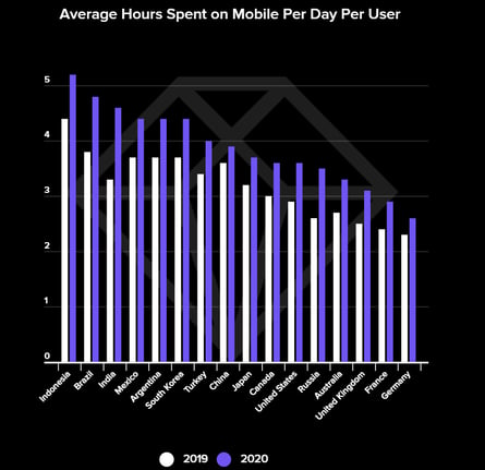 Average Hours spent on Mobile Per Day Per User
